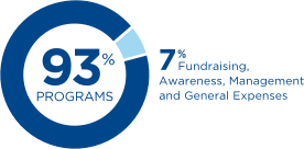 93% Programs, 7% Fundraising, Awareness, Management and General Expenses
