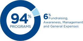 94% Programs, 6% Fundraising, Awareness, Management and General Expenses